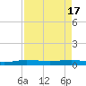 Pumpkin Key tide chart for Wednesday, April 17, 2024