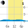 Pumpkin Key tide chart for Monday, April 1, 2024