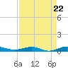 Pumpkin Key tide chart for Monday, April 22, 2024