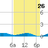 Pumpkin Key tide chart for Friday, April 26, 2024