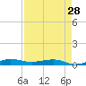 Pumpkin Key tide chart for Sunday, April 28, 2024