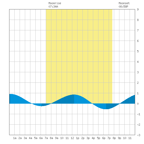 Pumpkin Key tide chart for Tuesday, April 9, 2024