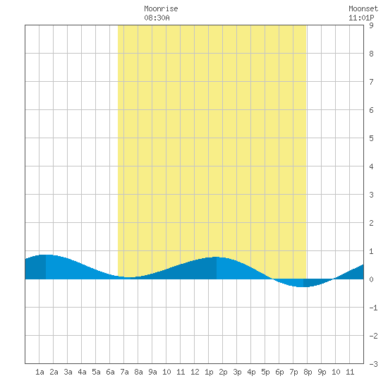 Pumpkin Key tide chart for Friday, May 10, 2024