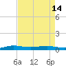 Pumpkin Key tide chart for Tuesday, May 14, 2024
