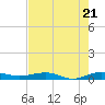 Pumpkin Key tide chart for Tuesday, May 21, 2024