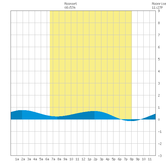 Pumpkin Key tide chart for Sunday, May 26, 2024