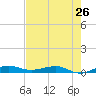 Pumpkin Key tide chart for Sunday, May 26, 2024