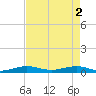 Pumpkin Key tide chart for Thursday, May 2, 2024