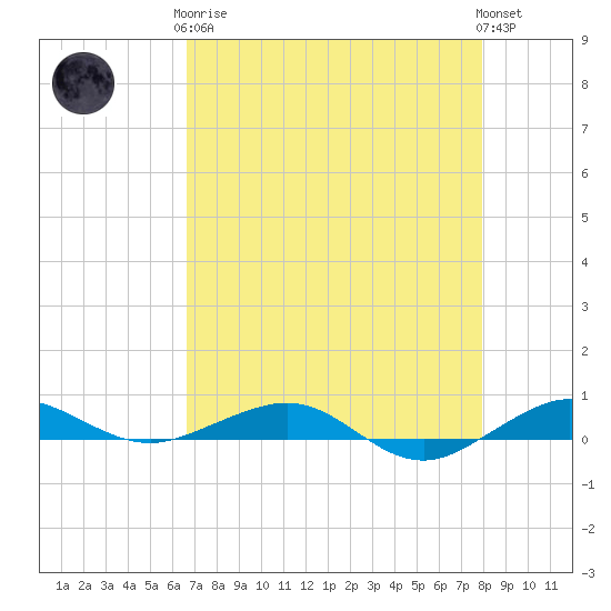 Pumpkin Key tide chart for Tuesday, May 7, 2024