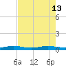 Pumpkin Key tide chart for Thursday, June 13, 2024