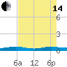 Pumpkin Key tide chart for Friday, June 14, 2024