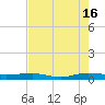Pumpkin Key tide chart for Sunday, June 16, 2024