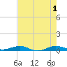 Pumpkin Key tide chart for Saturday, June 1, 2024
