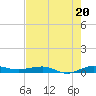 Pumpkin Key tide chart for Thursday, June 20, 2024