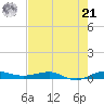 Pumpkin Key tide chart for Friday, June 21, 2024