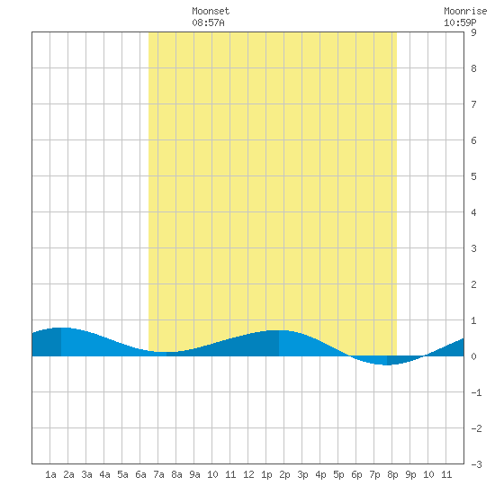 Pumpkin Key tide chart for Monday, June 24, 2024