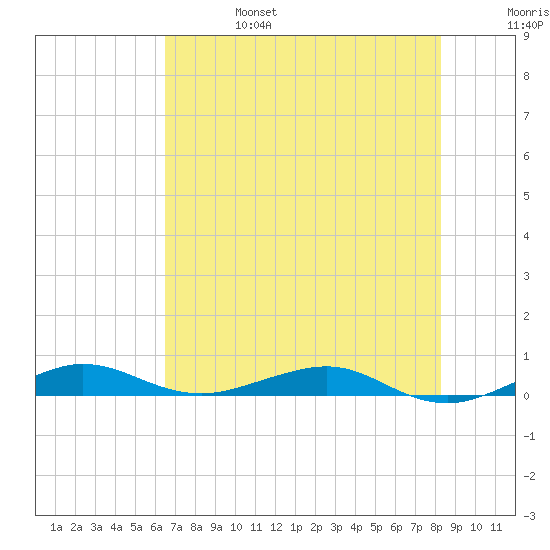 Pumpkin Key tide chart for Tuesday, June 25, 2024
