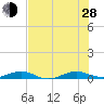 Pumpkin Key tide chart for Friday, June 28, 2024