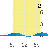 Pumpkin Key tide chart for Sunday, June 2, 2024