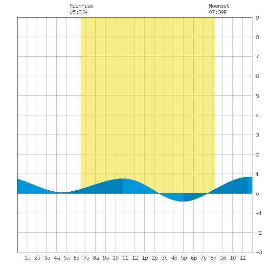 Pumpkin Key tide chart for Wednesday, June 5, 2024