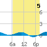 Pumpkin Key tide chart for Wednesday, June 5, 2024