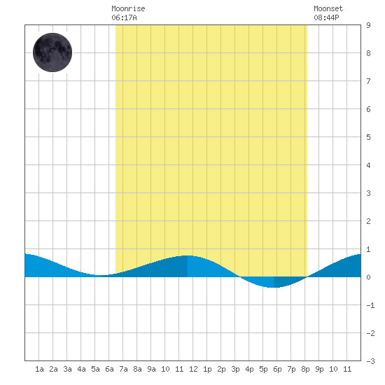 Pumpkin Key tide chart for Thursday, June 6, 2024