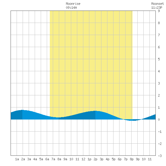 Pumpkin Key tide chart for Sunday, June 9, 2024