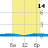 Pumpkin Key tide chart for Sunday, July 14, 2024