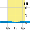Pumpkin Key tide chart for Monday, July 15, 2024
