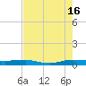 Pumpkin Key tide chart for Tuesday, July 16, 2024
