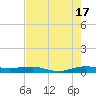 Pumpkin Key tide chart for Wednesday, July 17, 2024