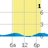 Pumpkin Key tide chart for Monday, July 1, 2024