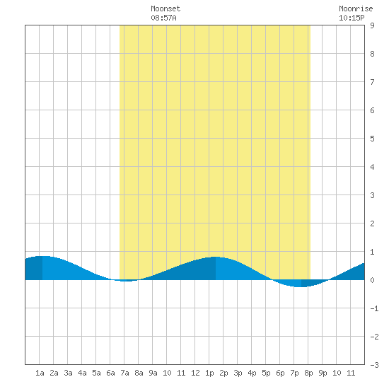Pumpkin Key tide chart for Tuesday, July 23, 2024