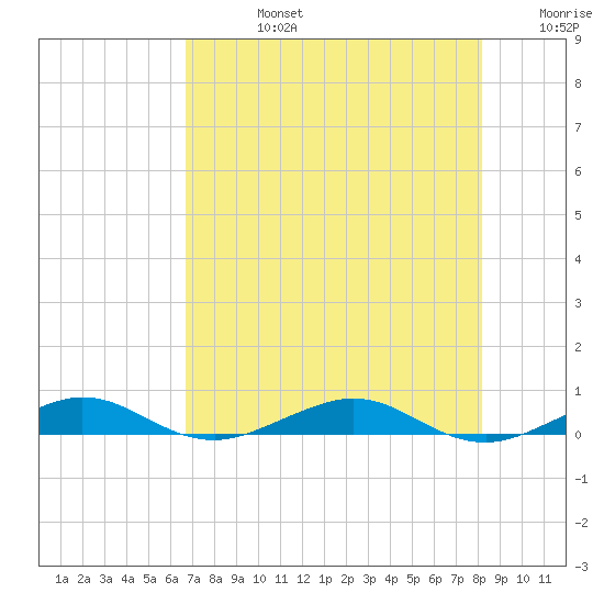 Pumpkin Key tide chart for Wednesday, July 24, 2024