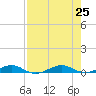 Pumpkin Key tide chart for Thursday, July 25, 2024