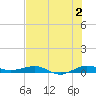 Pumpkin Key tide chart for Tuesday, July 2, 2024