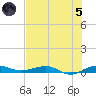 Pumpkin Key tide chart for Friday, July 5, 2024