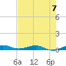 Pumpkin Key tide chart for Sunday, July 7, 2024