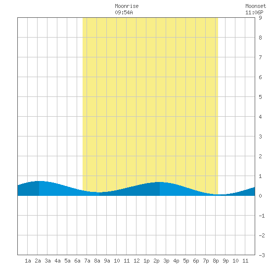 Pumpkin Key tide chart for Tuesday, July 9, 2024