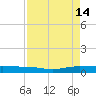 Pumpkin Key tide chart for Wednesday, August 14, 2024