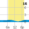 Pumpkin Key tide chart for Friday, August 16, 2024