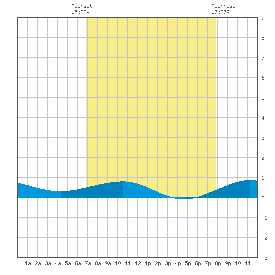Pumpkin Key tide chart for Sunday, August 18, 2024