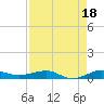 Pumpkin Key tide chart for Sunday, August 18, 2024