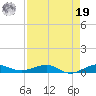 Pumpkin Key tide chart for Monday, August 19, 2024