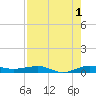 Pumpkin Key tide chart for Thursday, August 1, 2024