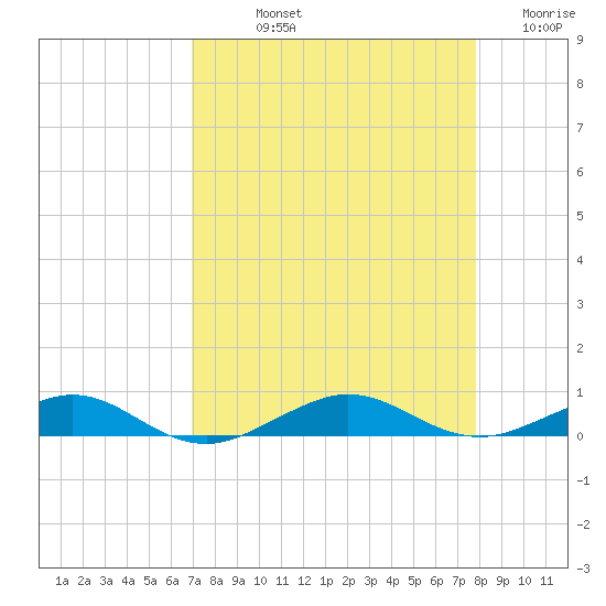 Pumpkin Key tide chart for Thursday, August 22, 2024
