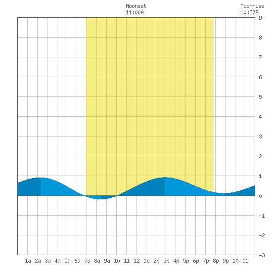 Pumpkin Key tide chart for Friday, August 23, 2024