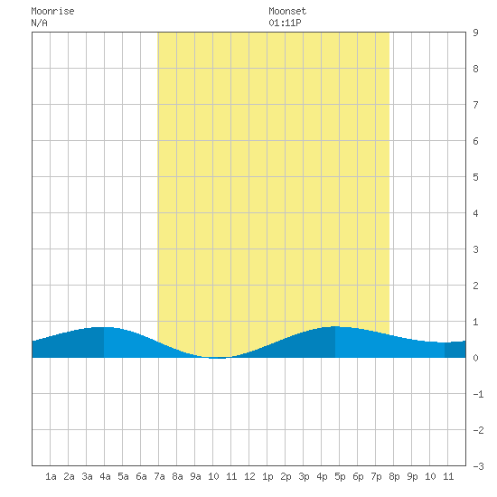 Pumpkin Key tide chart for Sunday, August 25, 2024