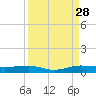 Pumpkin Key tide chart for Wednesday, August 28, 2024