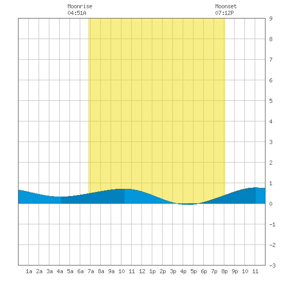 Pumpkin Key tide chart for Friday, August 2, 2024